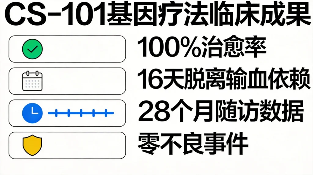  CS-101基因疗法100%治愈率16天脱离输血28个月随访数据图