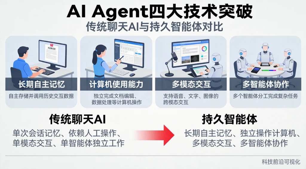AI Agent四大技术突破，长期自主记忆与多智能体协作架构解析