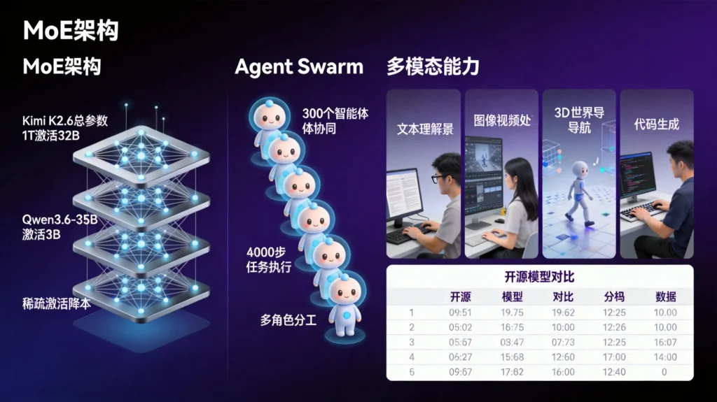 开源Agent技术突破全景图，MoE架构、Agent Swarm蜂群协作与多模态能力三大核心模块