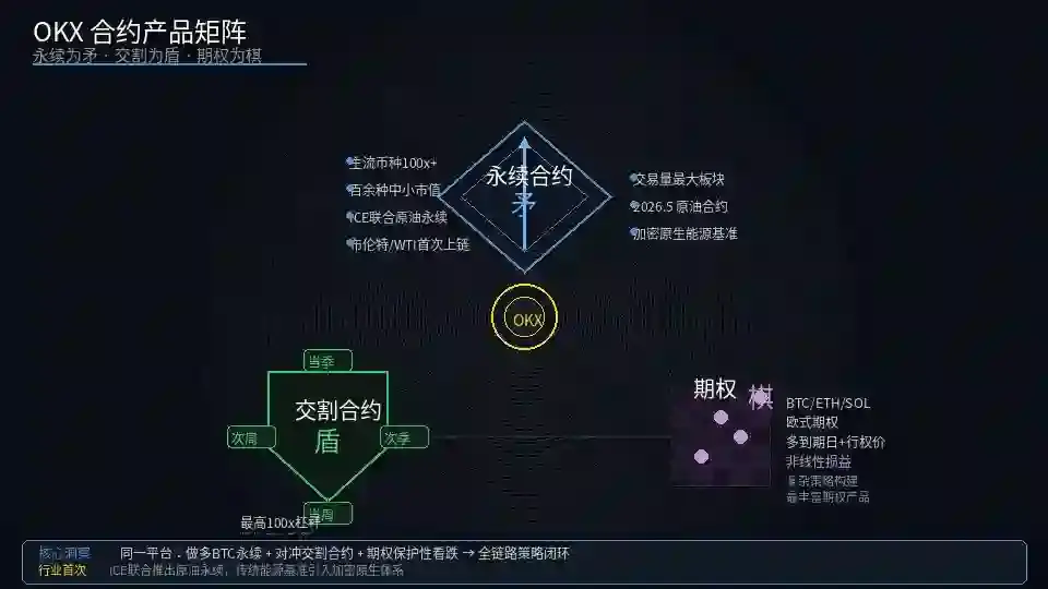 三角战略图：永续矛+交割盾+期权棋