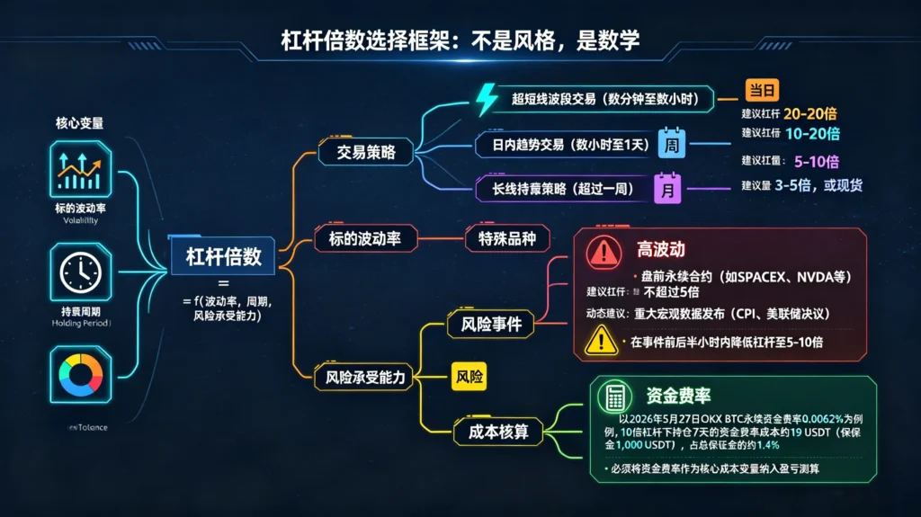 杠杆倍数选择框架