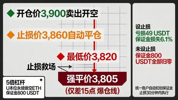 做空ETH止损案例信息图