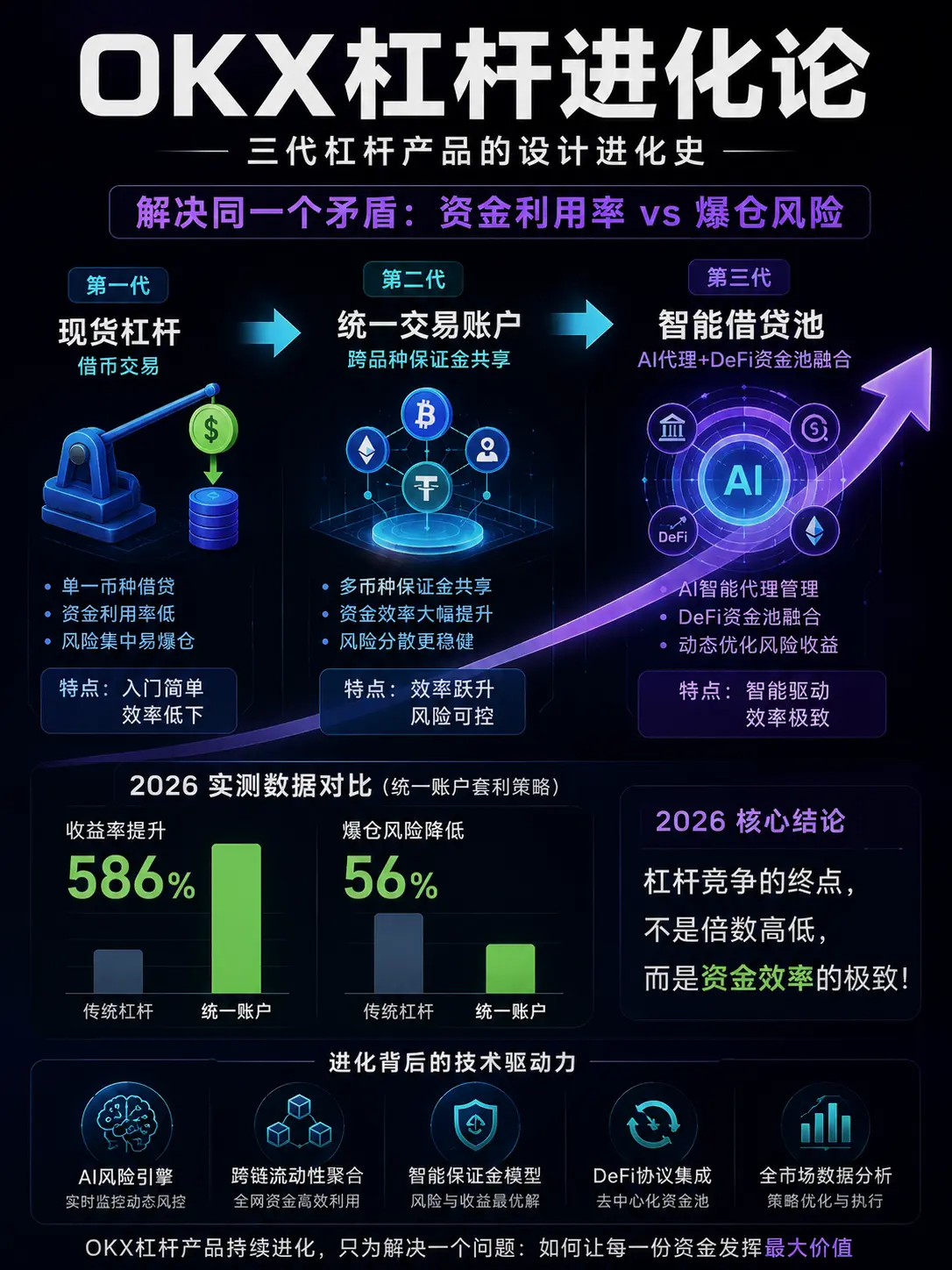 欧意杠杆产品进化论：从现货杠杆到智能借贷池，资金效率提升500%的底层逻辑拆解