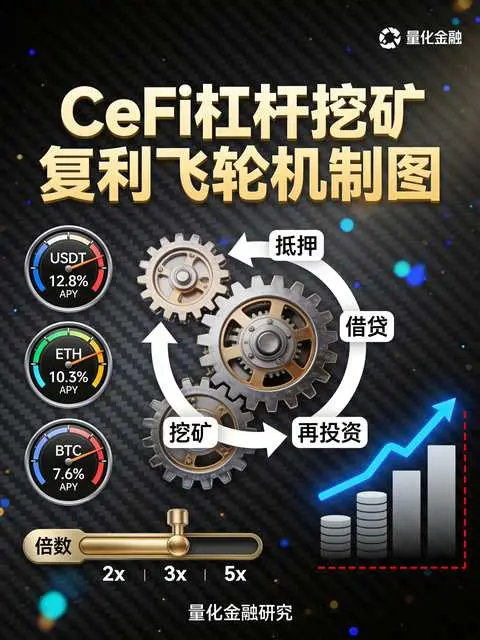 杠杆新物种：当OKX借币挖矿遇上复利引擎，闲置资产如何自转？