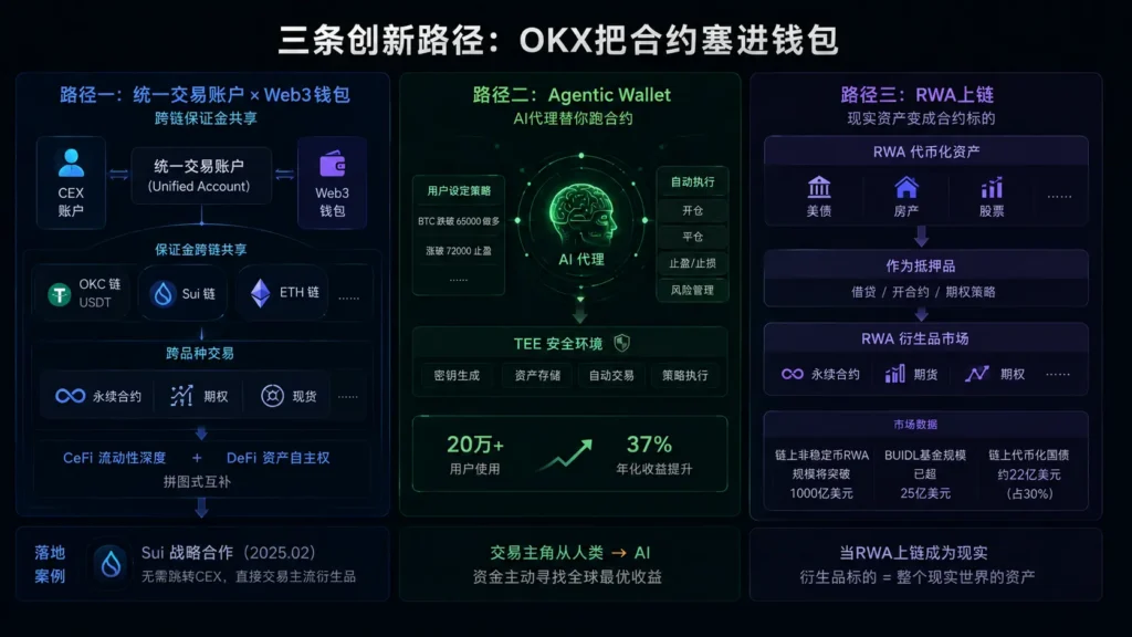 三条创新路径：OKX把合约塞进钱包的具体打法
