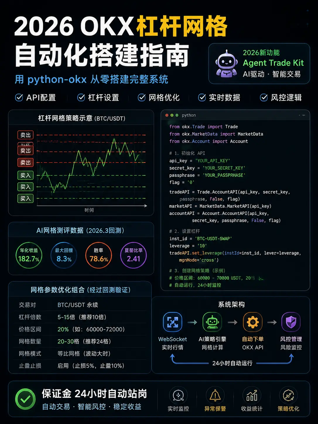 自动化杠杆网格实战：OKX量化策略搭建手把手教程——让代码替你的保证金站岗