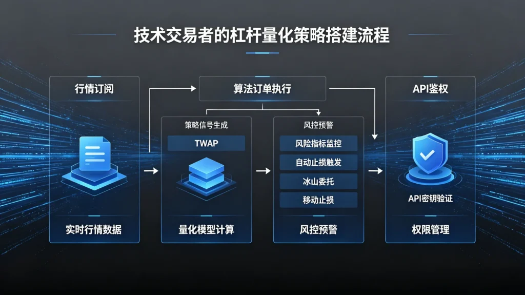 技术交易者的杠杆量化策略搭建流程