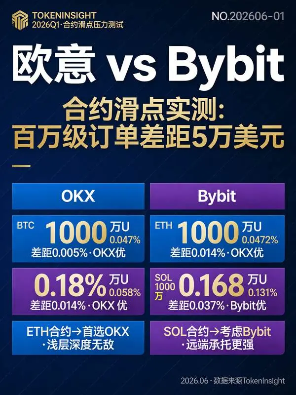 欧亿合约vs Bybit合约滑点实测:2026年同一波行情,百万级订单差距竟达5万美元