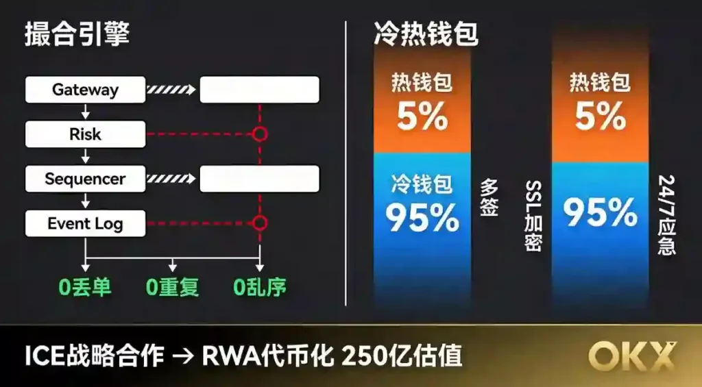 引擎泳道加冷热钱包