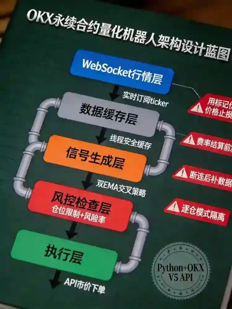 当AI遇上永续合约：2026年在这家交易所用API搭建第一个量化交易机器人的完整指南