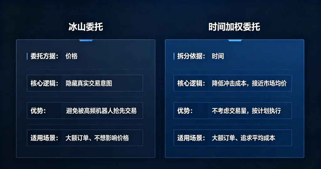 冰山 TWAP 止盈止损组合流程图