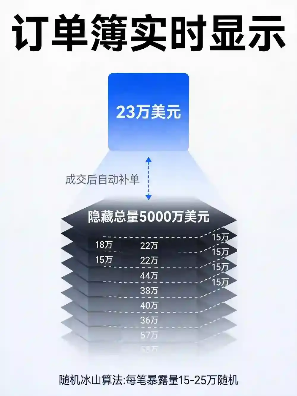 交易所合约冰山订单全解析:随机冰山算法如何让大额交易隐身,机构级算法执行的科技博弈