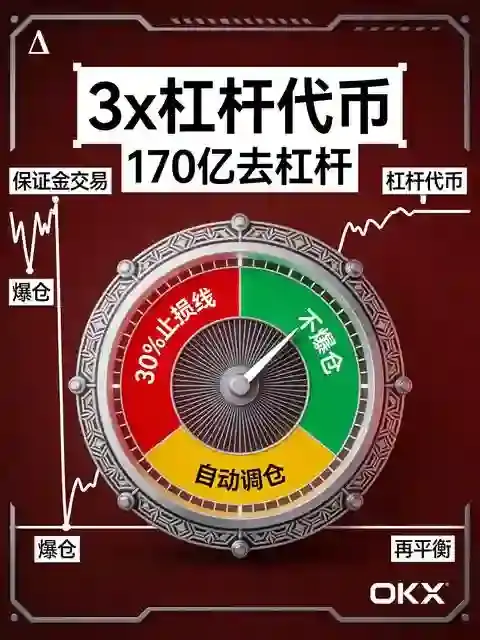 玩转欧意杠杆代币:减半行情与黑天鹅夹击下,创新衍生品如何放大收益不增险?