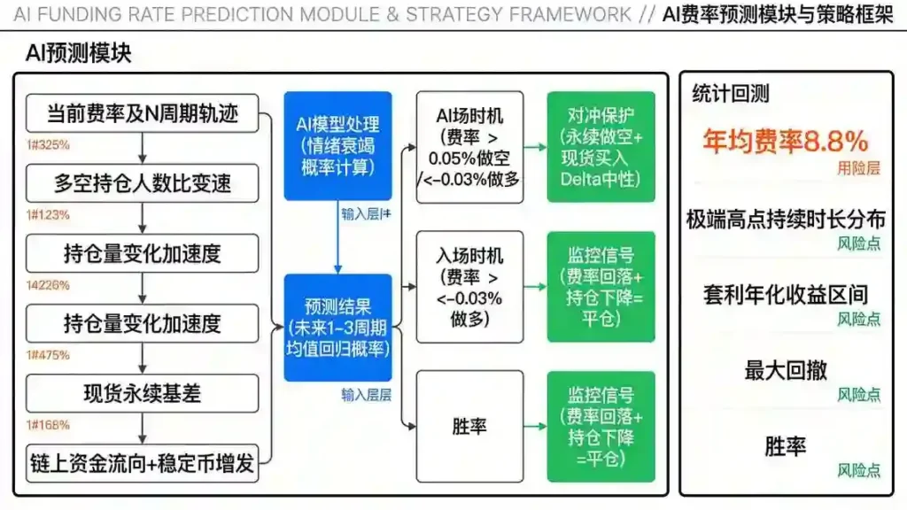 AI费率预测模块架构