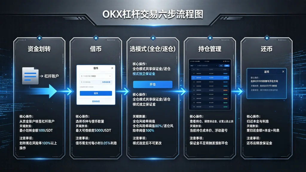 OKX 杠杆交易六步流程图
