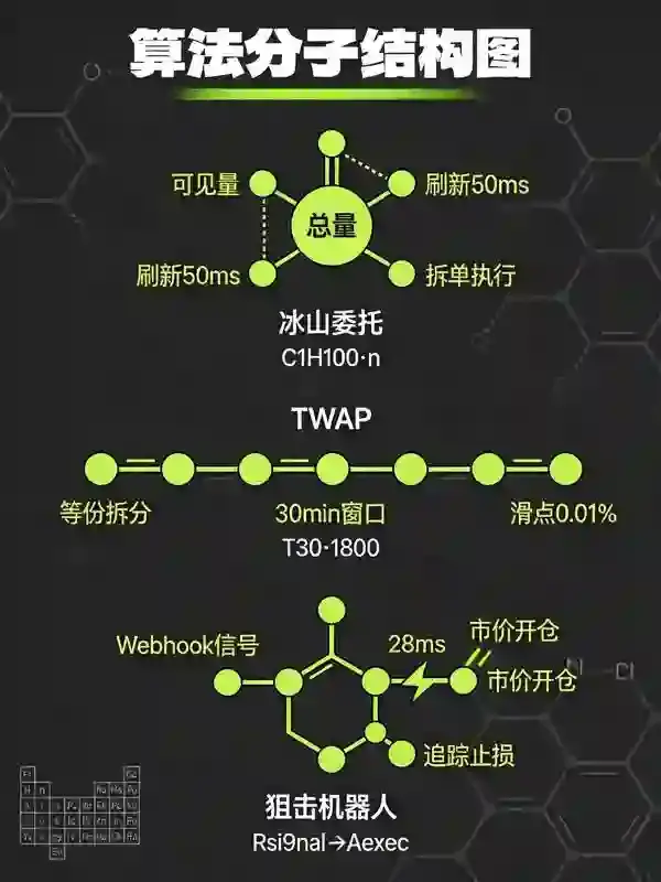 交易所合约“算法核武”解密：冰山委托、时间加权与狙击机器人，如何用代码执行毫秒级猎杀