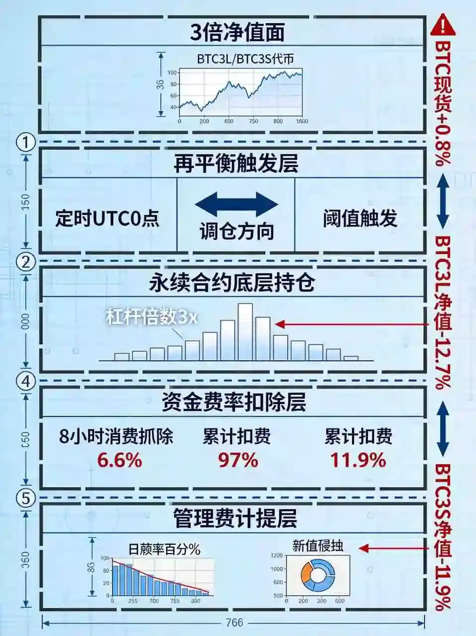 杠杆代币的冰与火:复利磨损、风险敞口与再平衡机制,一堂创新金融衍生品解剖课