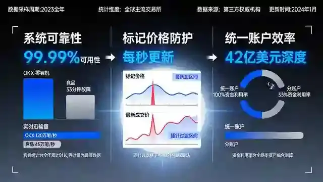 三大优势对比数据面板