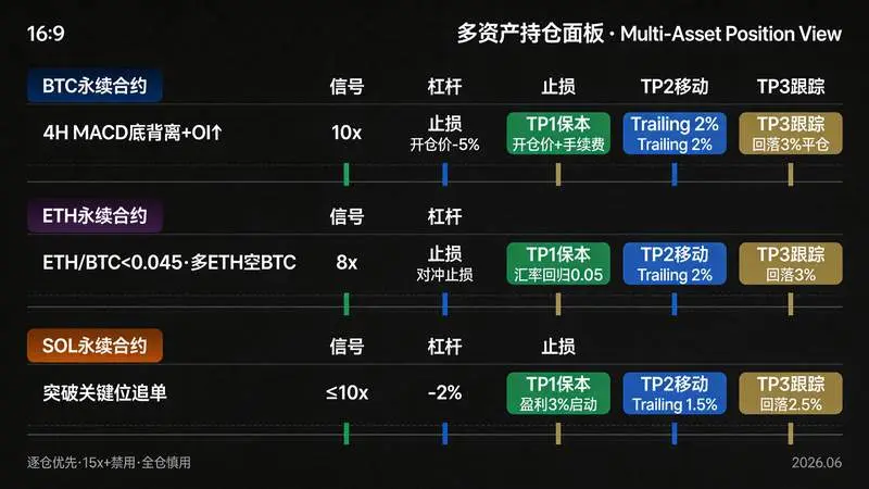 交易终端面板 BTC/ETH/SOL六列对比