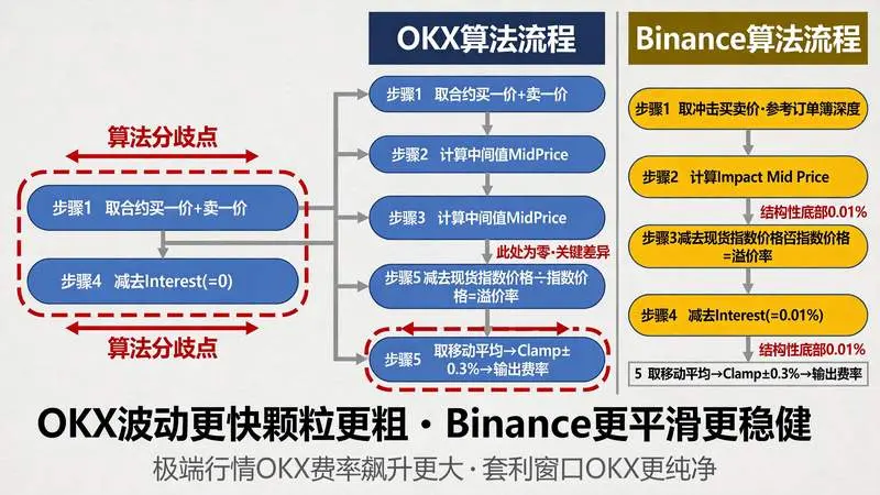 双栏流程图 OKX vs Binance算法分歧