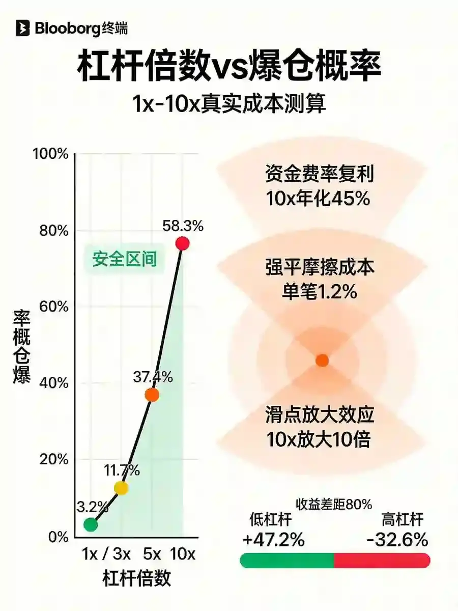 杠杆真相:1x到10x真实成本与爆仓概率测算,别被高倍率收割