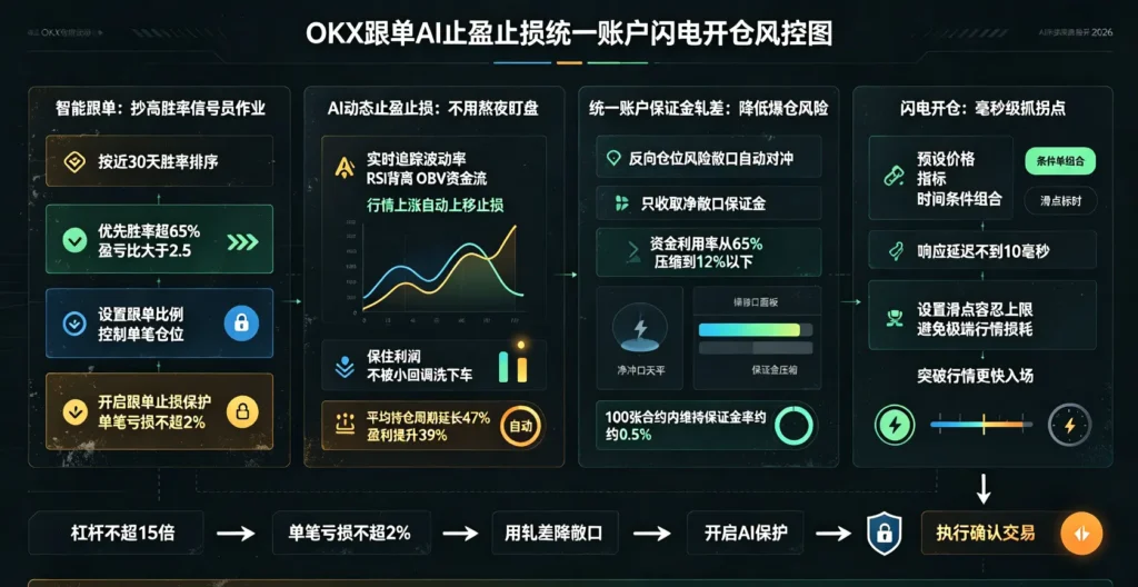 跟单 AI 止盈止损统一账户风控图