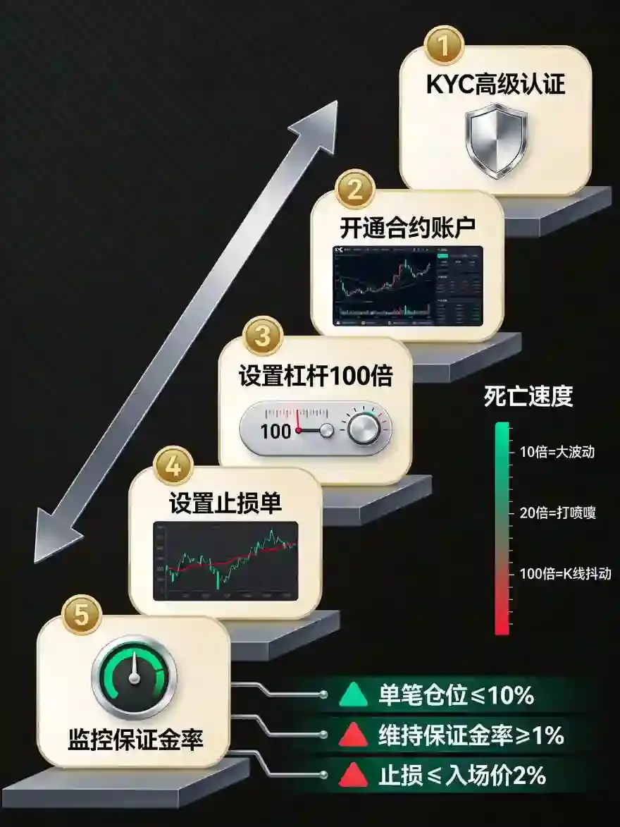 100倍杠杆怎么开?新手跟着这5步走,不爆仓还能赚到钱