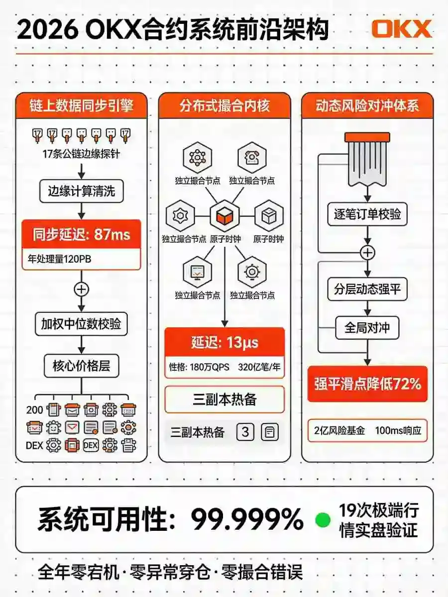 合约系统前沿架构解析:链上数据同步到风险对冲全链路拆解