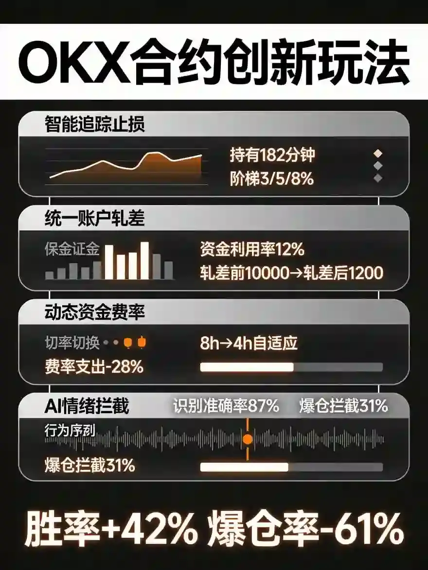 合约创新玩法全解析:AI智能止损+统一账户轧差+动态资金费率,精准交易胜率提升42%