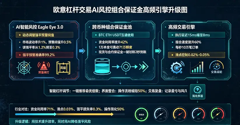 AI 风控组合保证金升级图