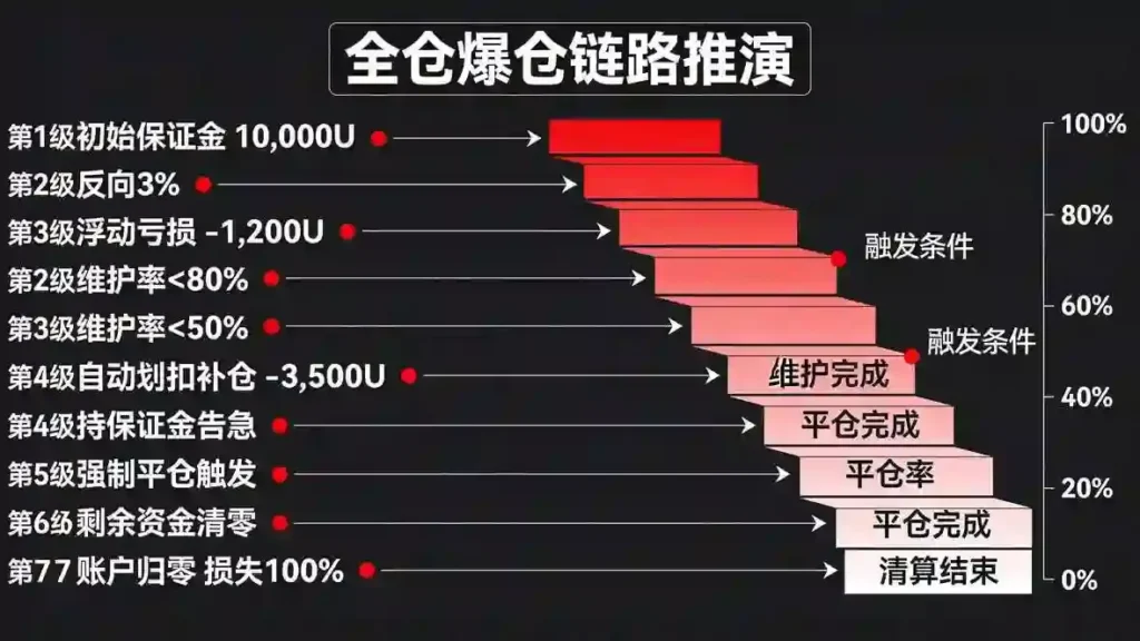 全仓模式七级爆仓链路瀑布图