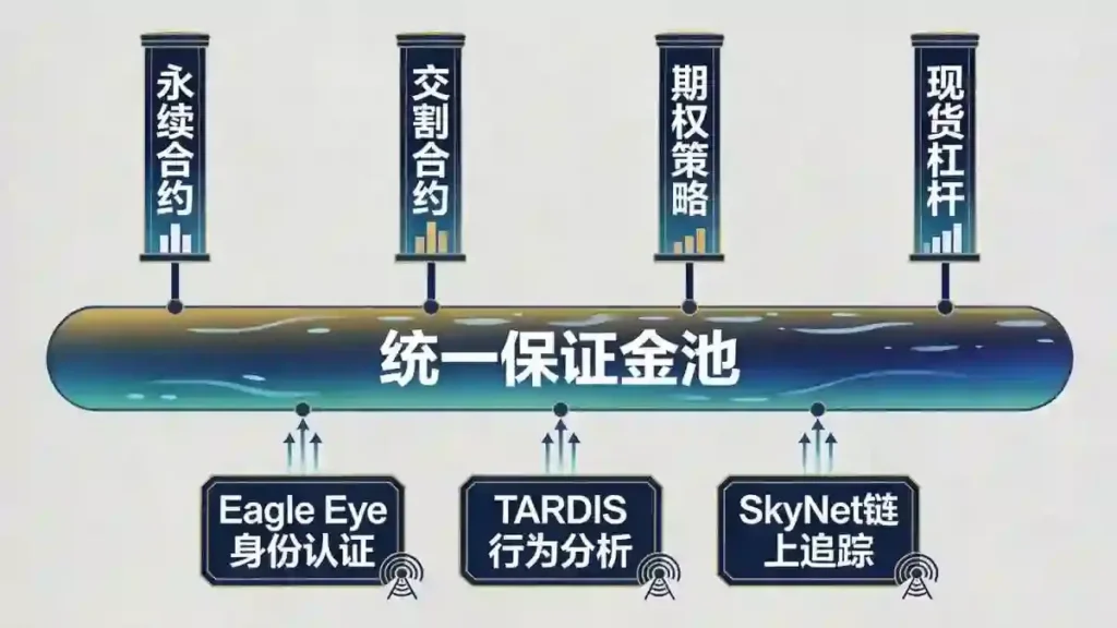 统一账户保证金与AI风控